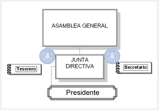 Estructura de la Asociación para el desarrollo del Campo de Calatrava